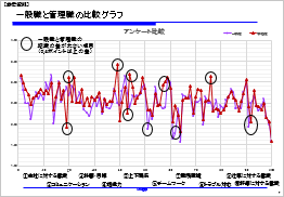 �Ǘ��E�ƈ�ʐE�̉񓚔�r