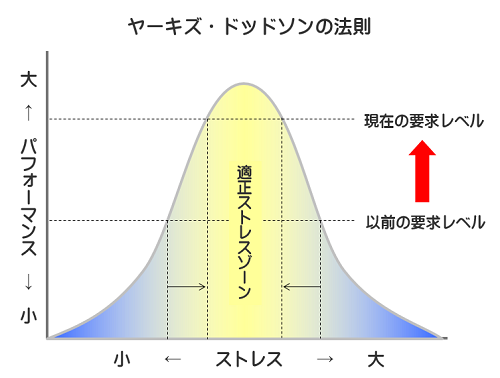 �X�g���X�p�t�H�[�}���X�Ȑ�